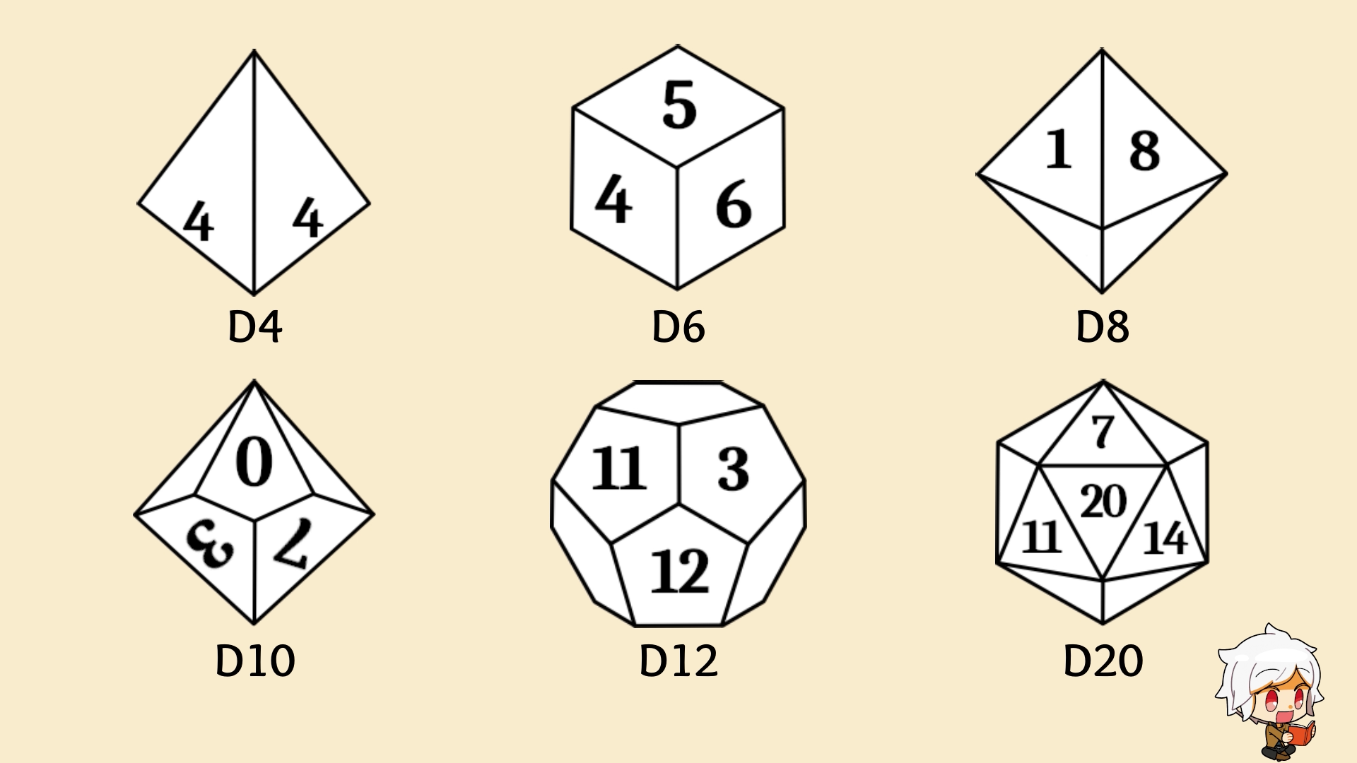 Es sind 6 Würfel abgebildet. der D4, der aussieht wie eine Pyramide, ein normaler sechsseitiger Würfel, ein achtseitiger Würfel, der aus zwei Pyramiden besteht, es folgen noch ein Würfel mit 10, 12 und 20 Seiten